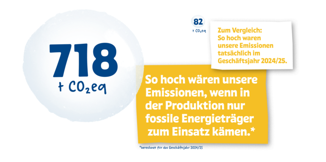 Fossile Energieträger - Verbrauch | © SONNENTOR